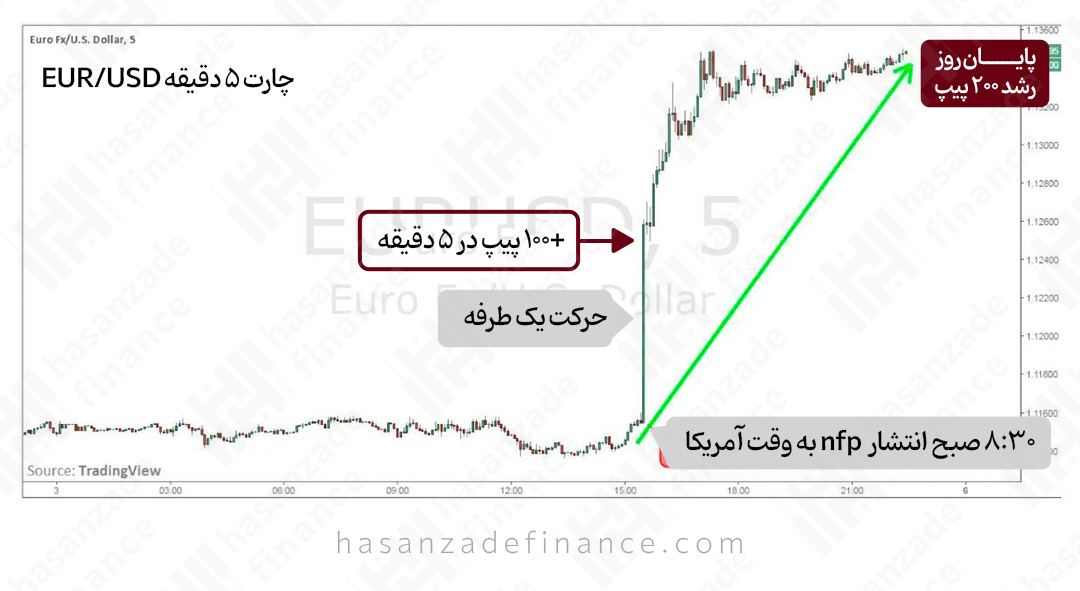 مفهوم گزارش NFP و اهمیت آن