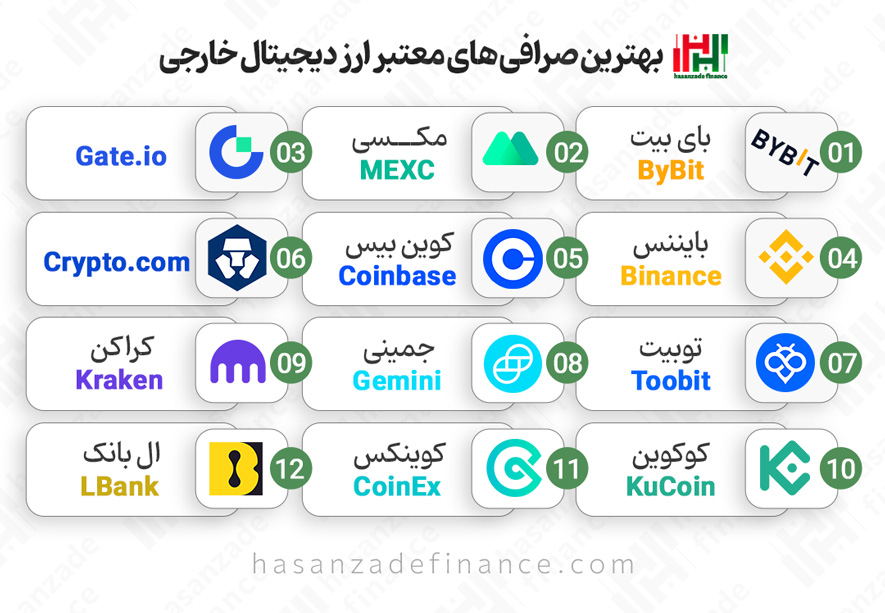 انواع کارمزدها در صرافی‌های دیجیتال