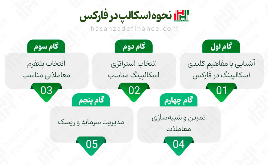 چگونه اسکالپینگ می‌تواند سودآور باشد؟